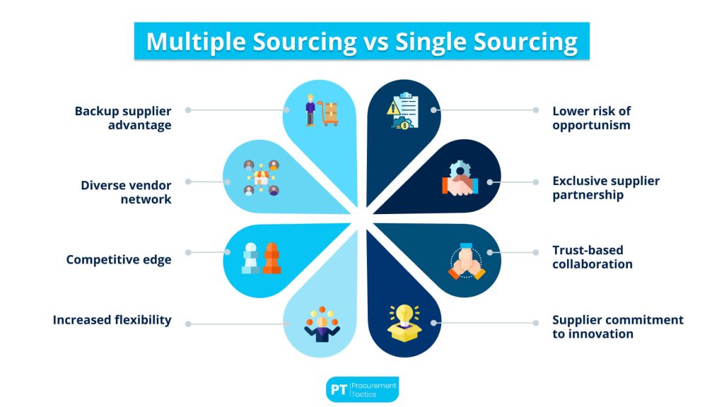 multiple sourcing - cover image
