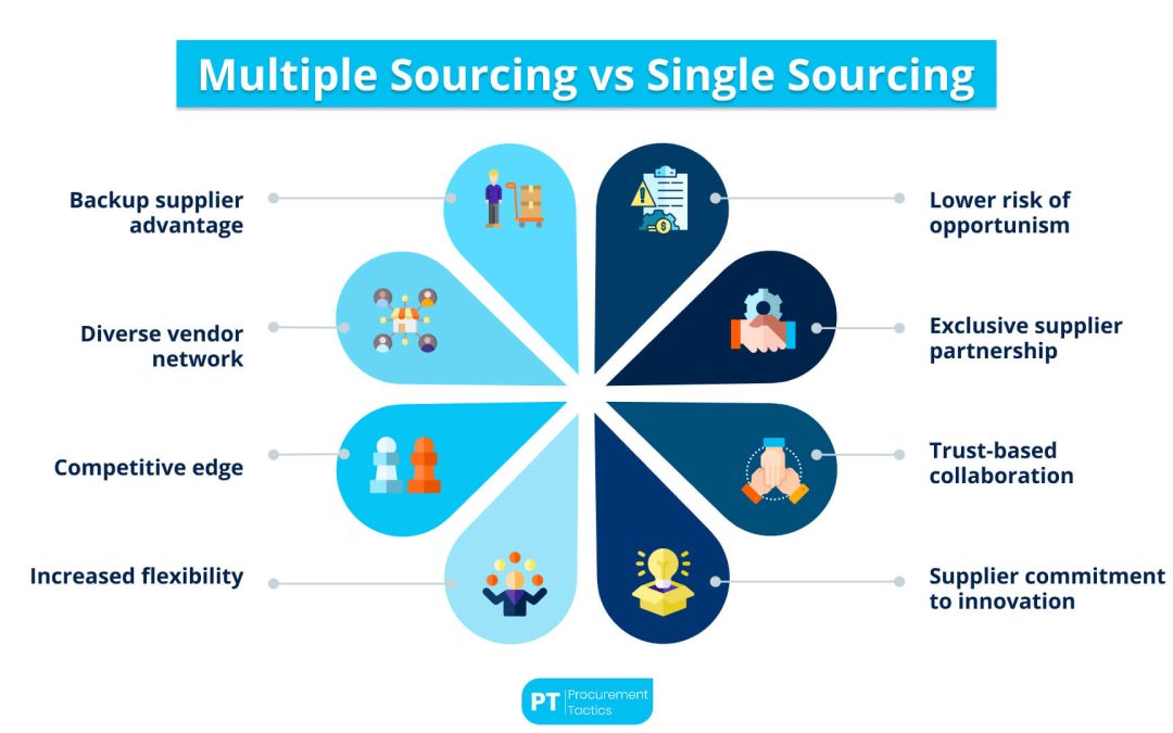 Multiple Sourcing — Explained + 3 Examples