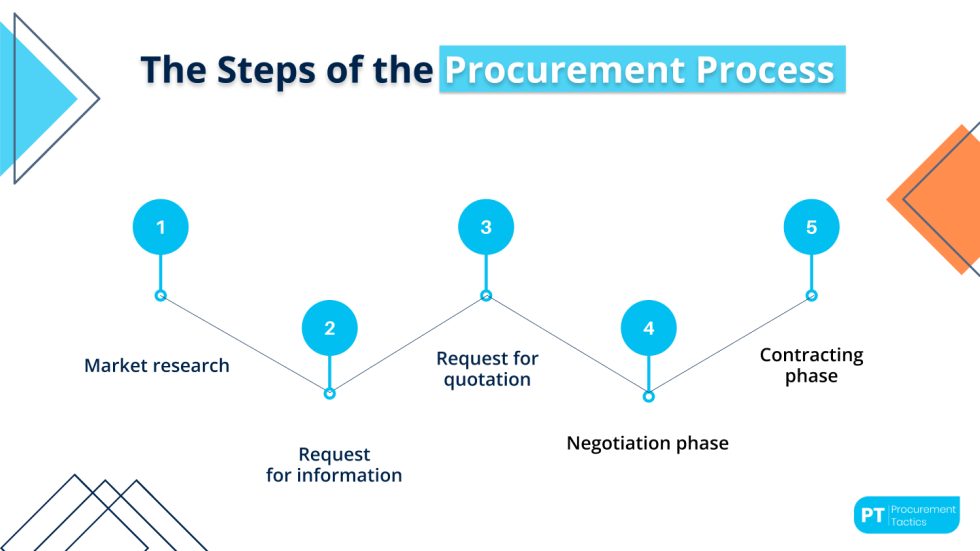 Procurement Definition — Meaning and Examples
