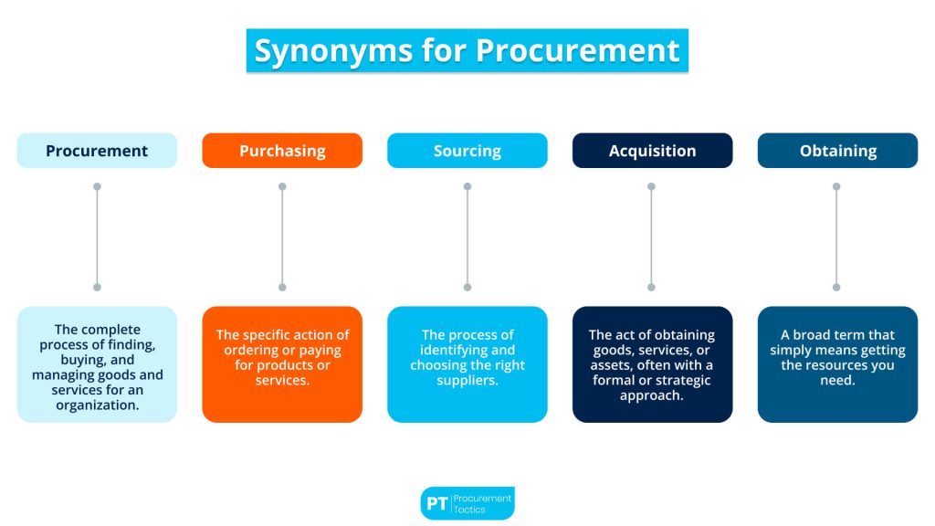 procurement-synonym
