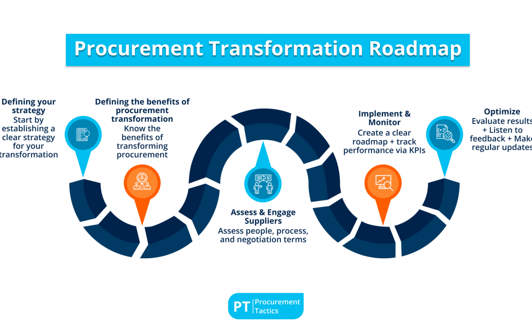 Procurement Transformation Roadmap + Strategy 2025