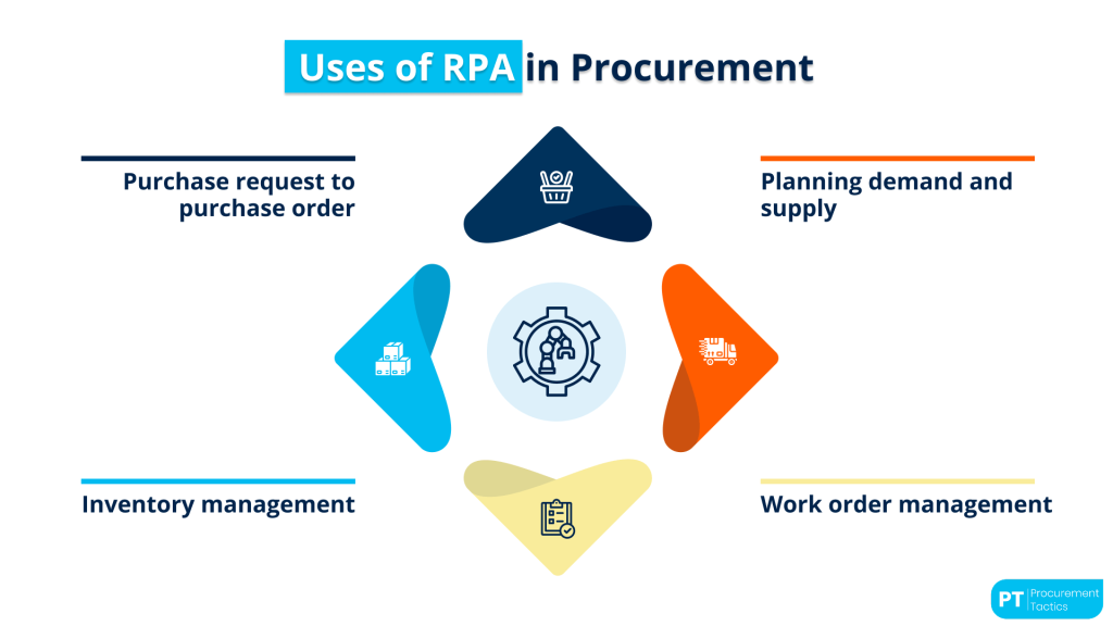 uses of rpa in procurement