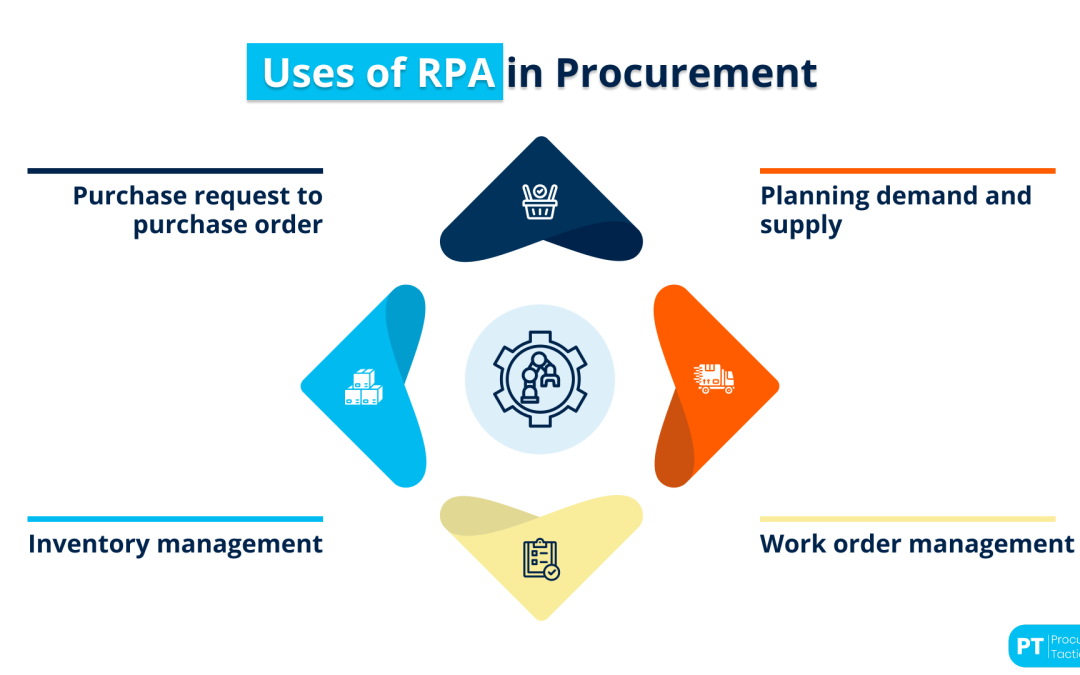 Robotic Process Automation (RPA) in Procurement — Definition + Example