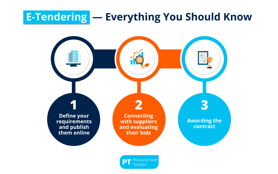 E-Tendering — Definition, Process and Examples