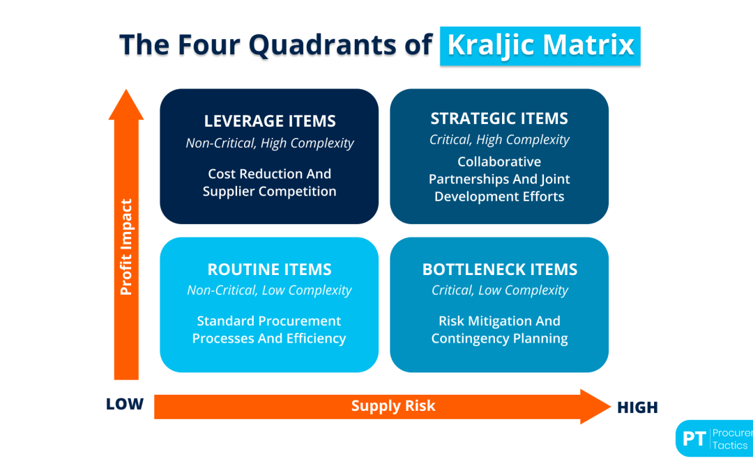 Kraljic Matrix — Everything You Should Know