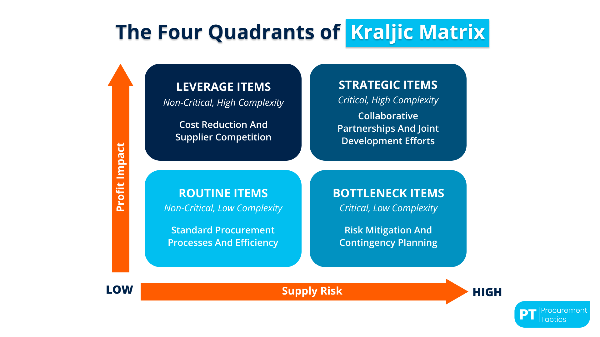 Kraljic Matrix Everything You Should Know