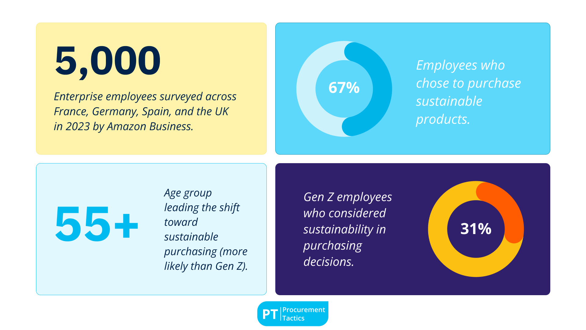10. Amazon business reports 67% of consumers to purchase sustainable products in 2023