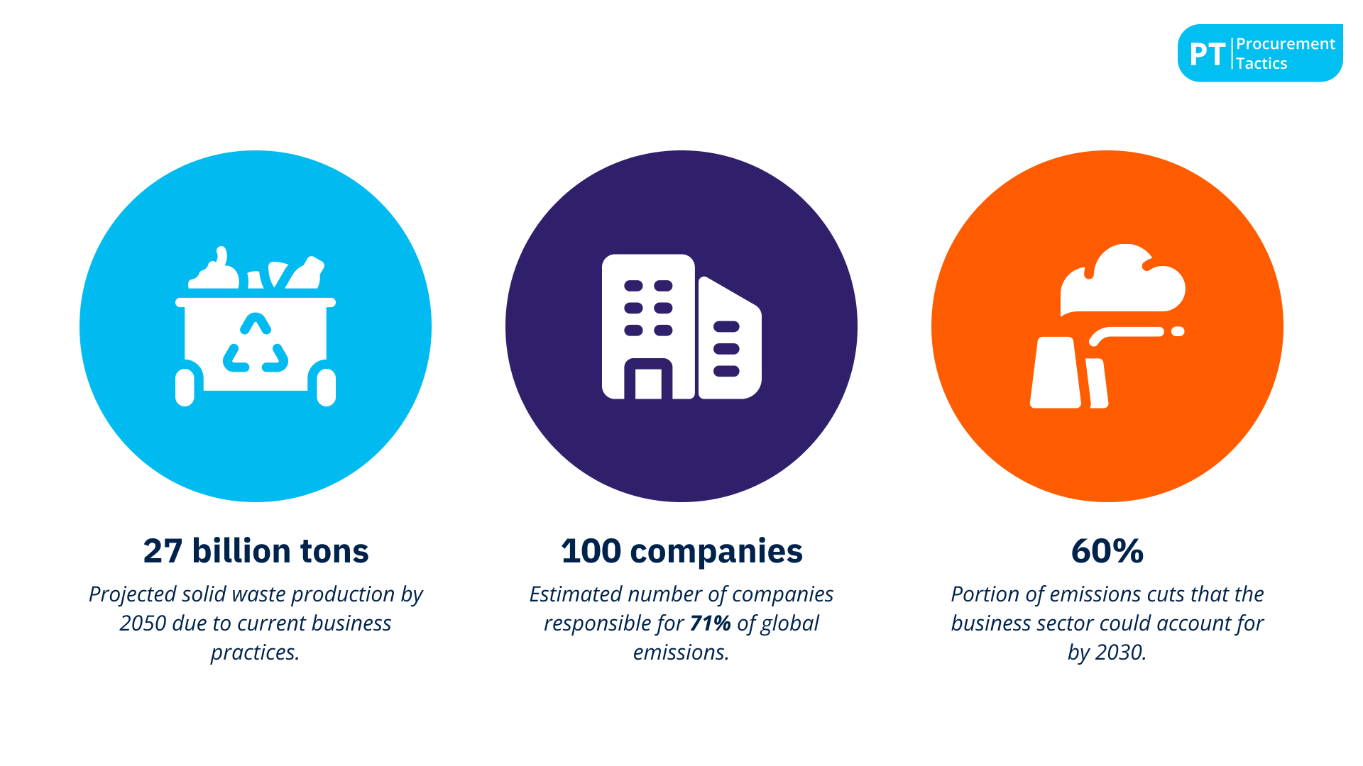 20. Businesses can make a major impact and account for 60% of emissions cut by 2030