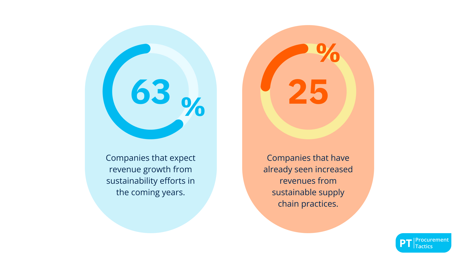 26. Supply chain sustainability efforts increase revenues in 25% of companies