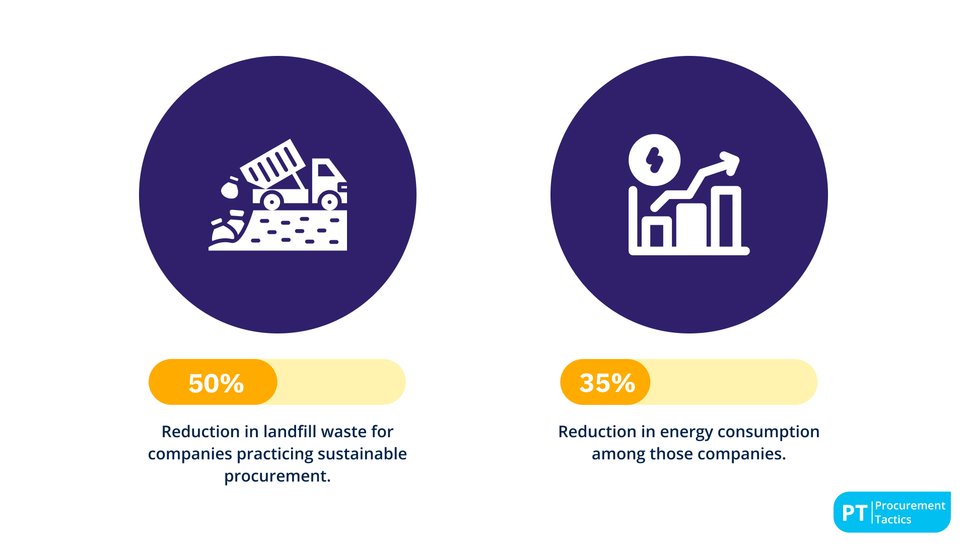 32. Companies that practice sustainable procurement decrease their landfill waste by 50% and energy consumption by 35%