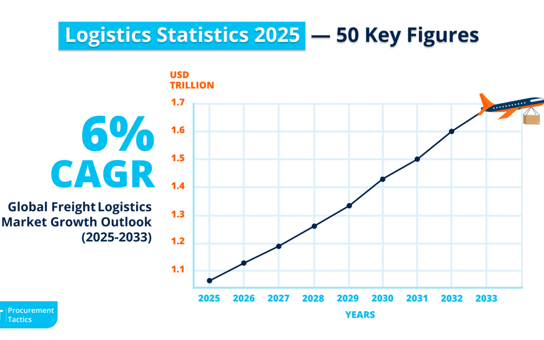 Logistics Statistics 2026 — 50 Key Figures