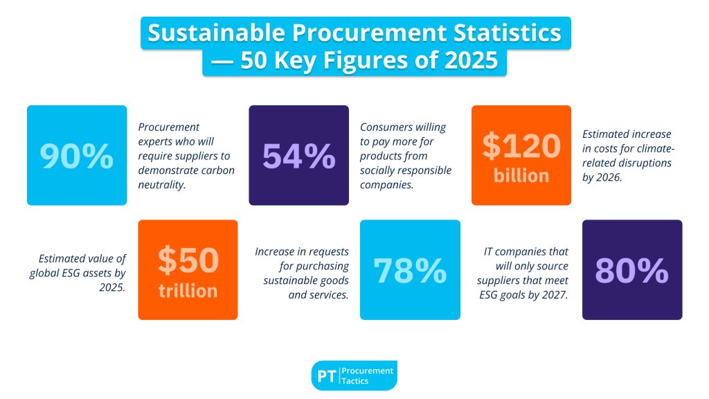 Sustainable Procurement Statistics — 50 Key Figures of 2025