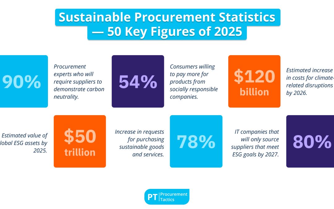 Sustainable Procurement Statistics — 50 Key Figures of 2026