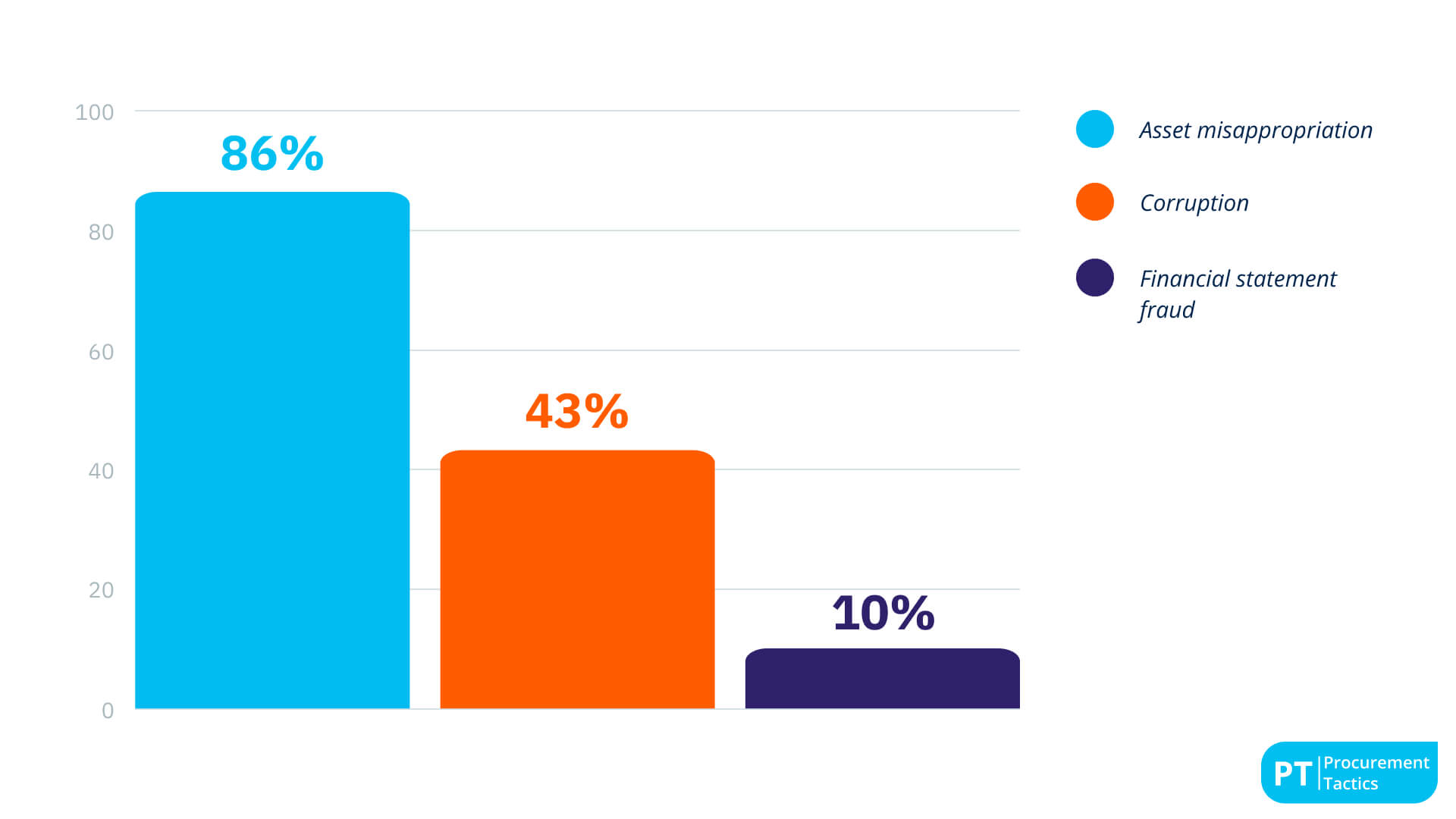 11. 86% of fraud cases are asset misappropriation