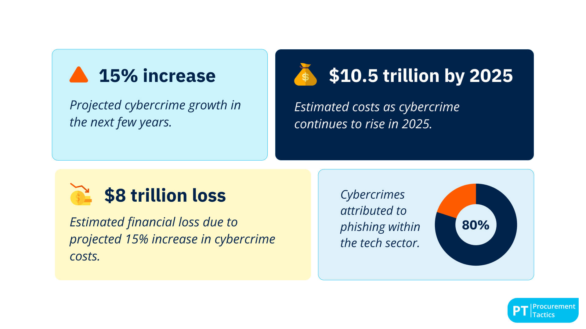 15. Cybercrime cost increase by 15% in the next few years