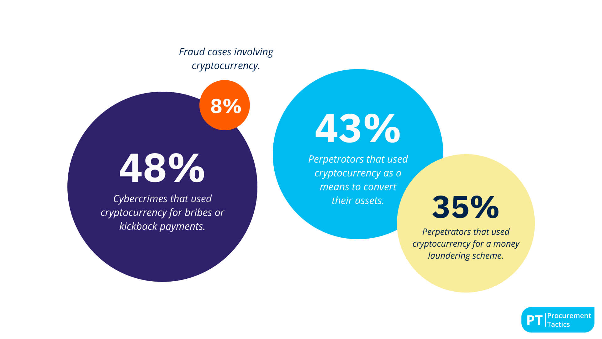 17. 8% of fraud schemes used cryptocurrency