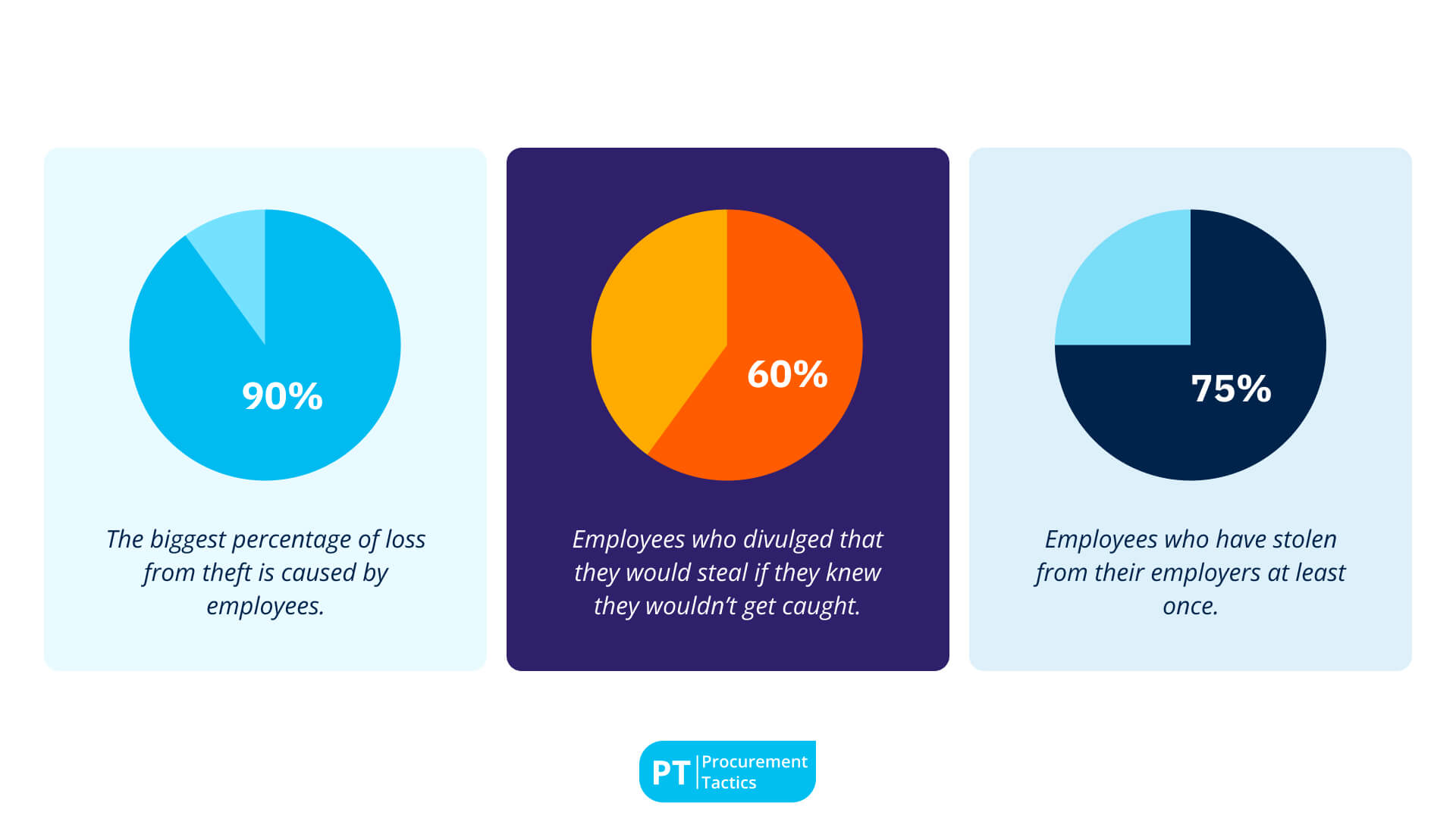 8. 75% of employees have stolen from their employer