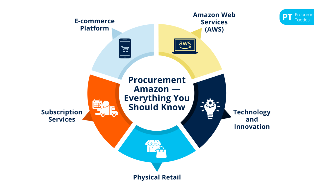 Procurement Amazon — Definition + How It Procures Its Products