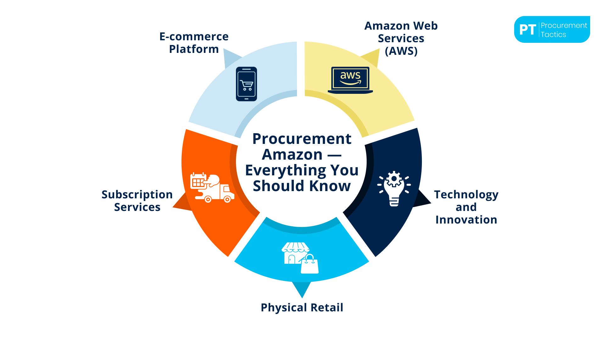 ビジネス・経済 Procurement Professional ManagementGuide Procurement Amazon — Everything You Should Know