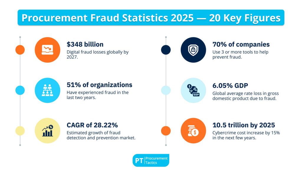 Procurement Fraud Statistics 2025 — 20 Key Figures