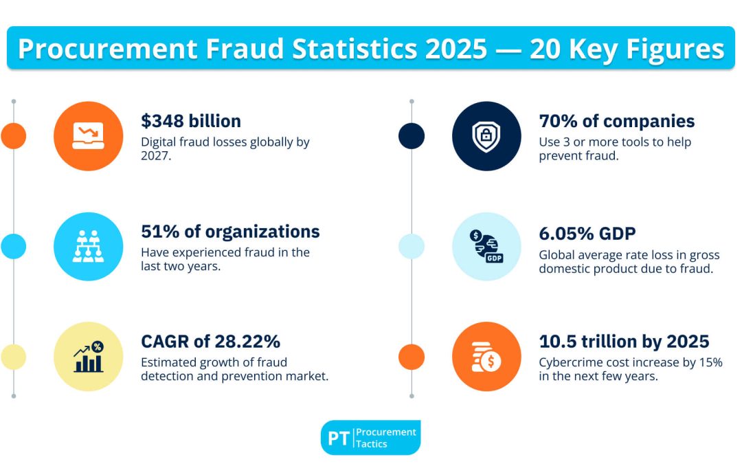 Procurement Fraud Statistics 2026 — 20 Key Figures