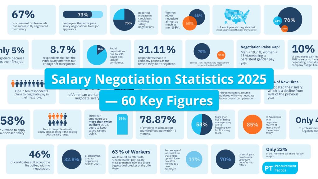 Salary Negotiation Statistics 2025 — 60 key Figures