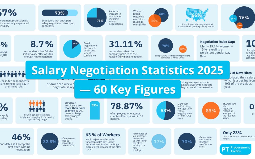 Salary Negotiation Statistics 2025 — 60 Key Figures
