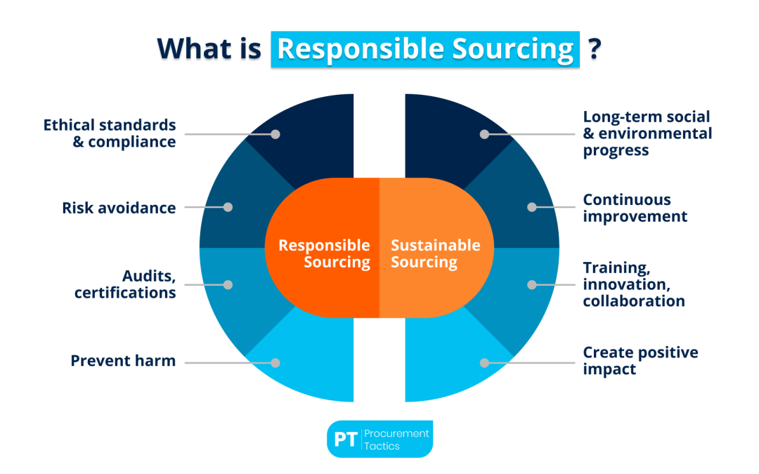 What is Responsible Sourcing? 3 Real-Life Examples