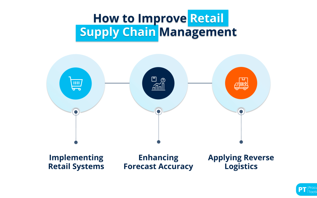 Retail Supply Chain Management — Definition + Examples