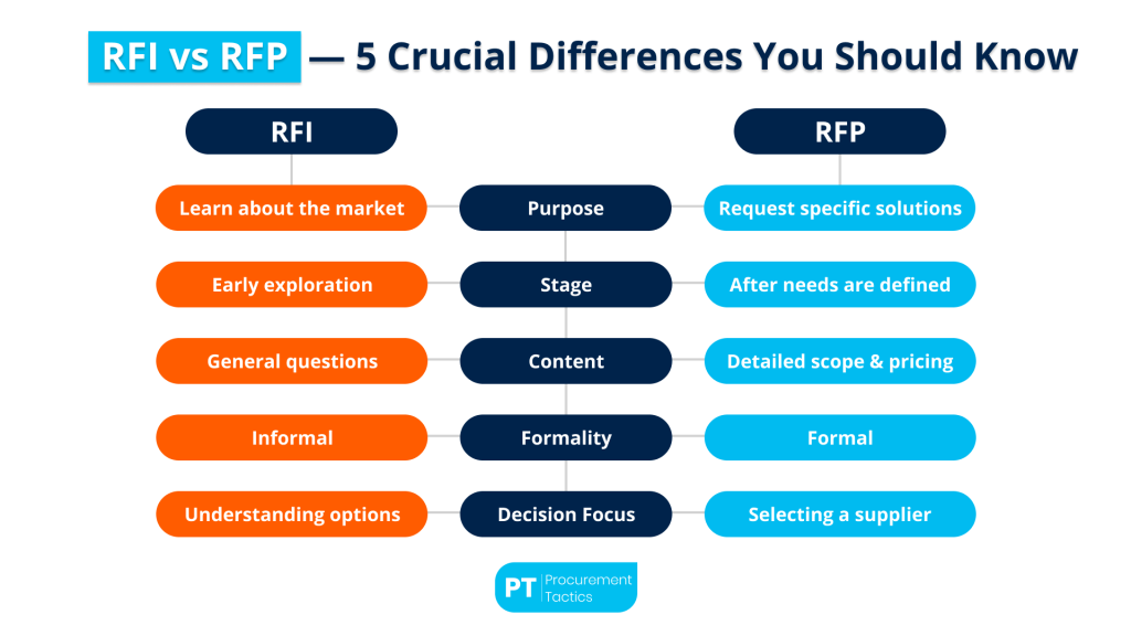 rfi-vs-rfp