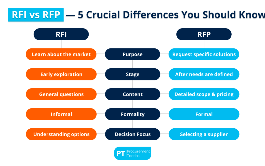 RFI vs RFP — 10 Key Differences + When To Use Each One