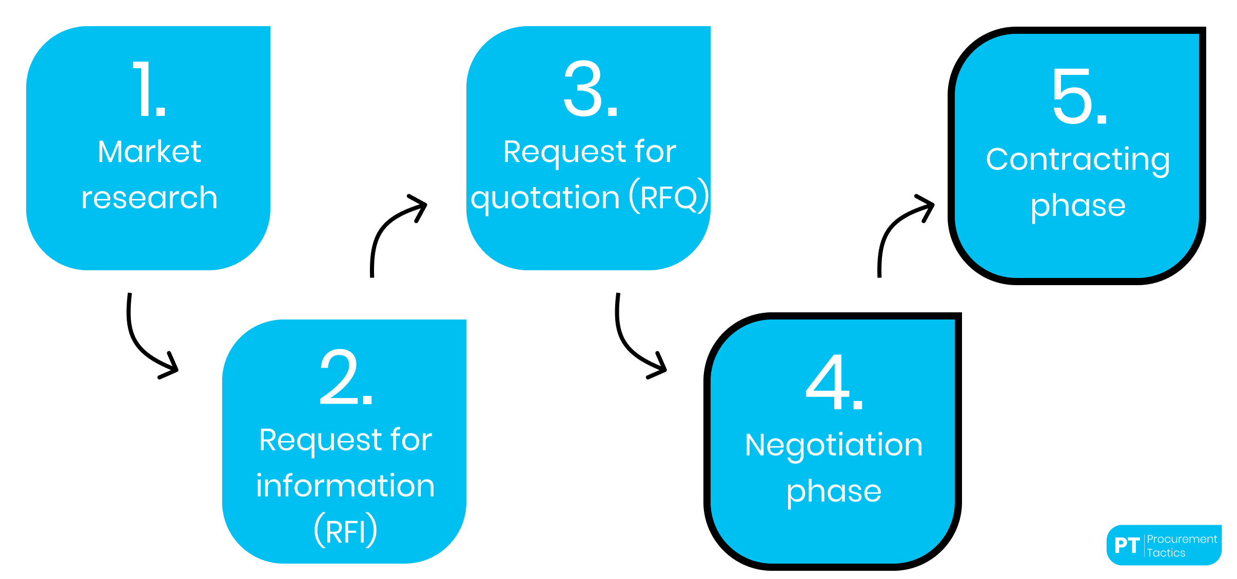 Chart procurement process