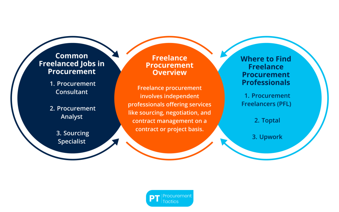 10 Website To Find Freelance Procurement Jobs in 2026