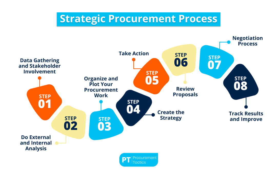 Strategic Procurement — Explained + Process