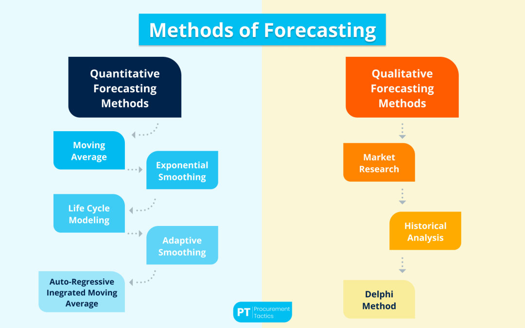 Supply Chain Forecasting — Techniques Explained