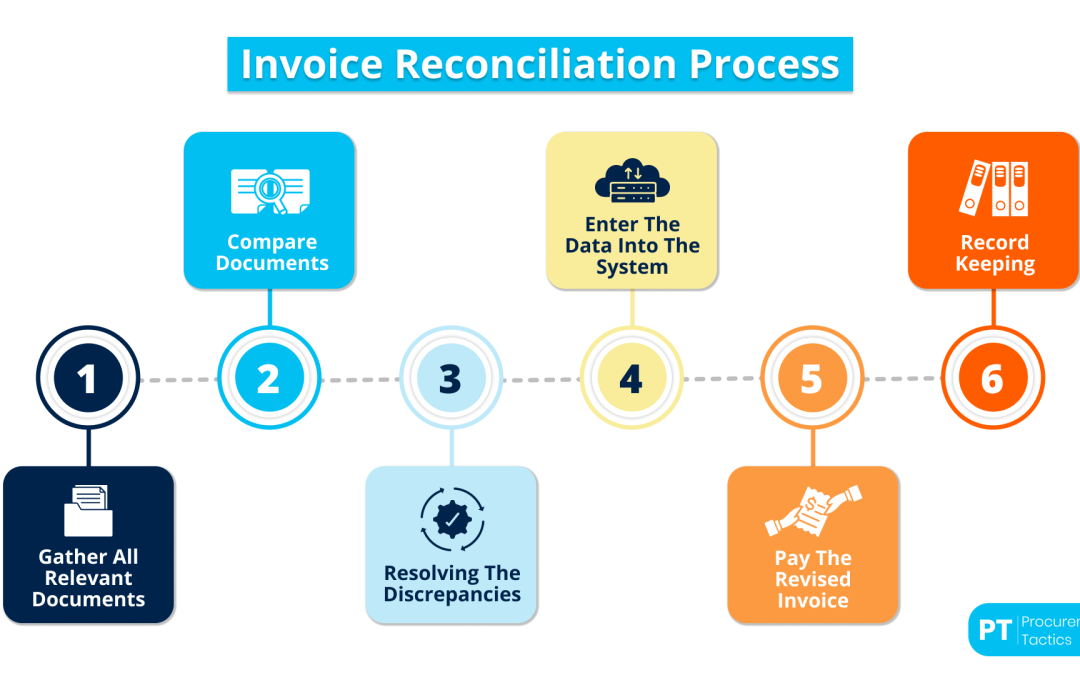 Invoice Reconciliation — Explained + Process Steps 