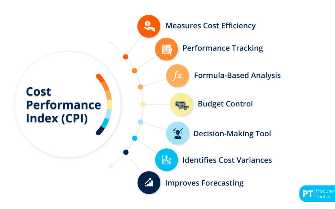 Cost Performance Index (CPI) — Explained & Example