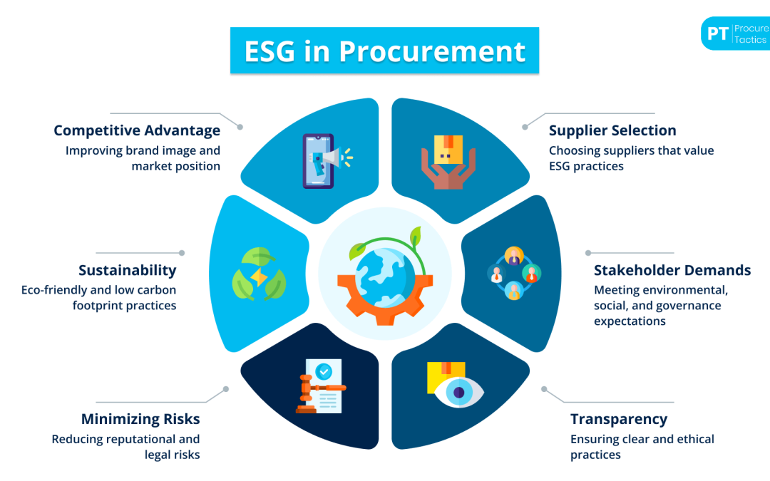 ESG in Procurement — Definition and Examples
