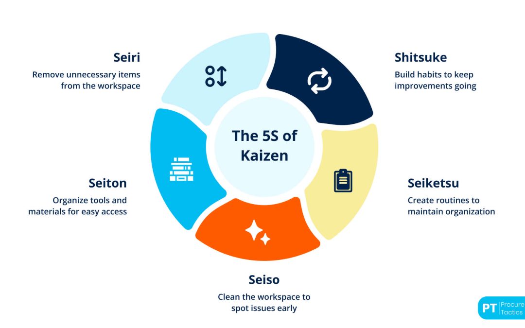 The 5S of Kaizen — The Ultimate Guide