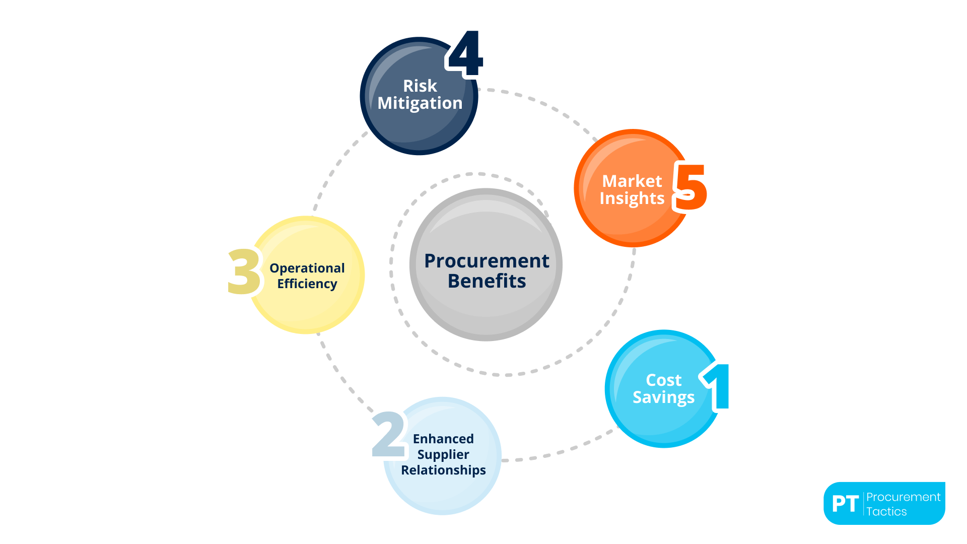 WHAT IS PROCUREMENT TYPES PROCESS BENEFITS visual data 2