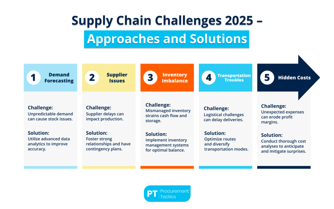 Supply Chain Challenges 2026 – Approaches and Solutions