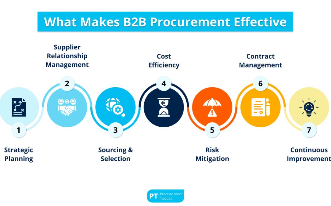 B2B Procurement: Beginner’s Guide