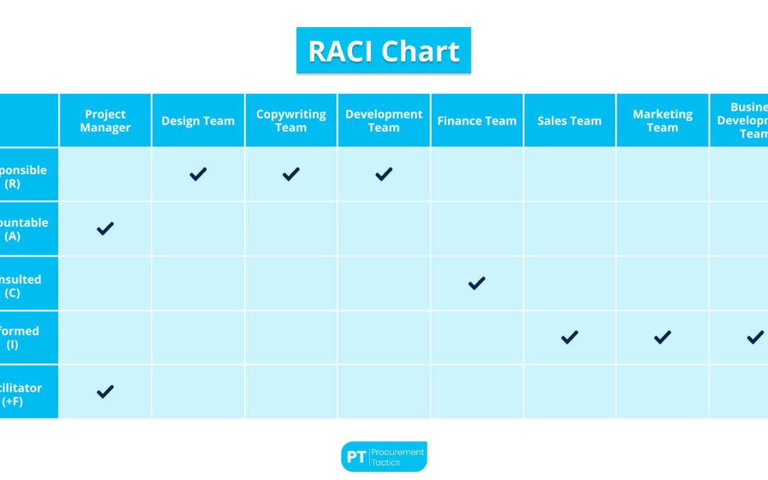 RACI Chart — Role Clarity in Procurement