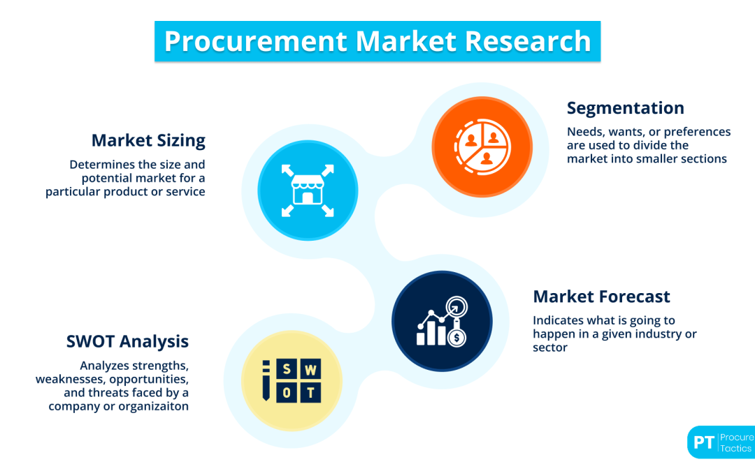 Procurement Market Research — Explained + Examples