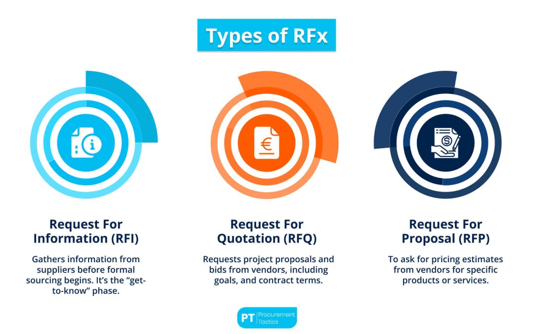 What is RFx? — Definition, Process, and Examples