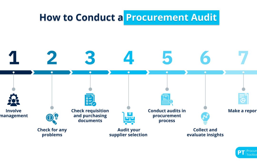 Procurement Audit — Explained + Checklist