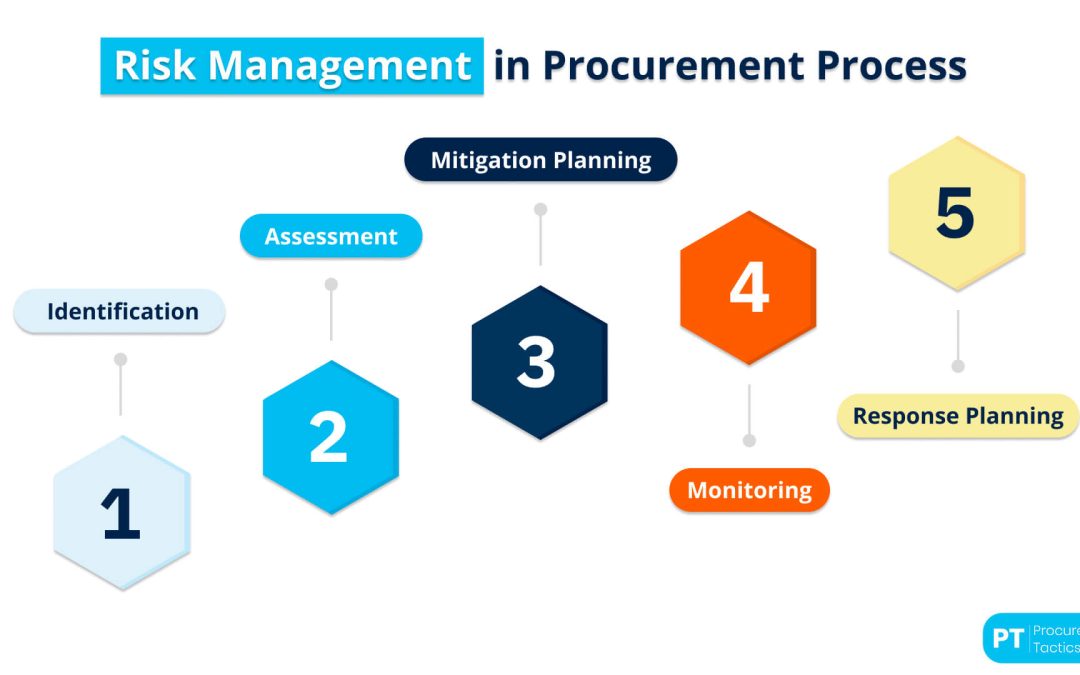 Risk Management in Procurement — Process + Examples