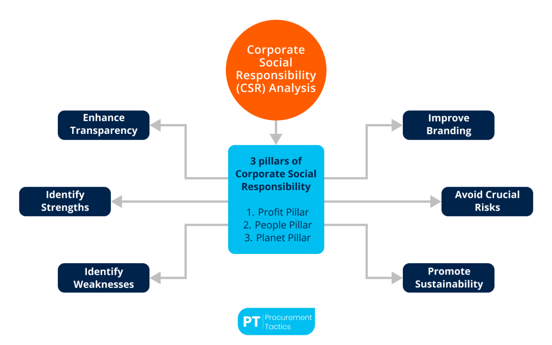 CSR Analysis — Definition + How It Works