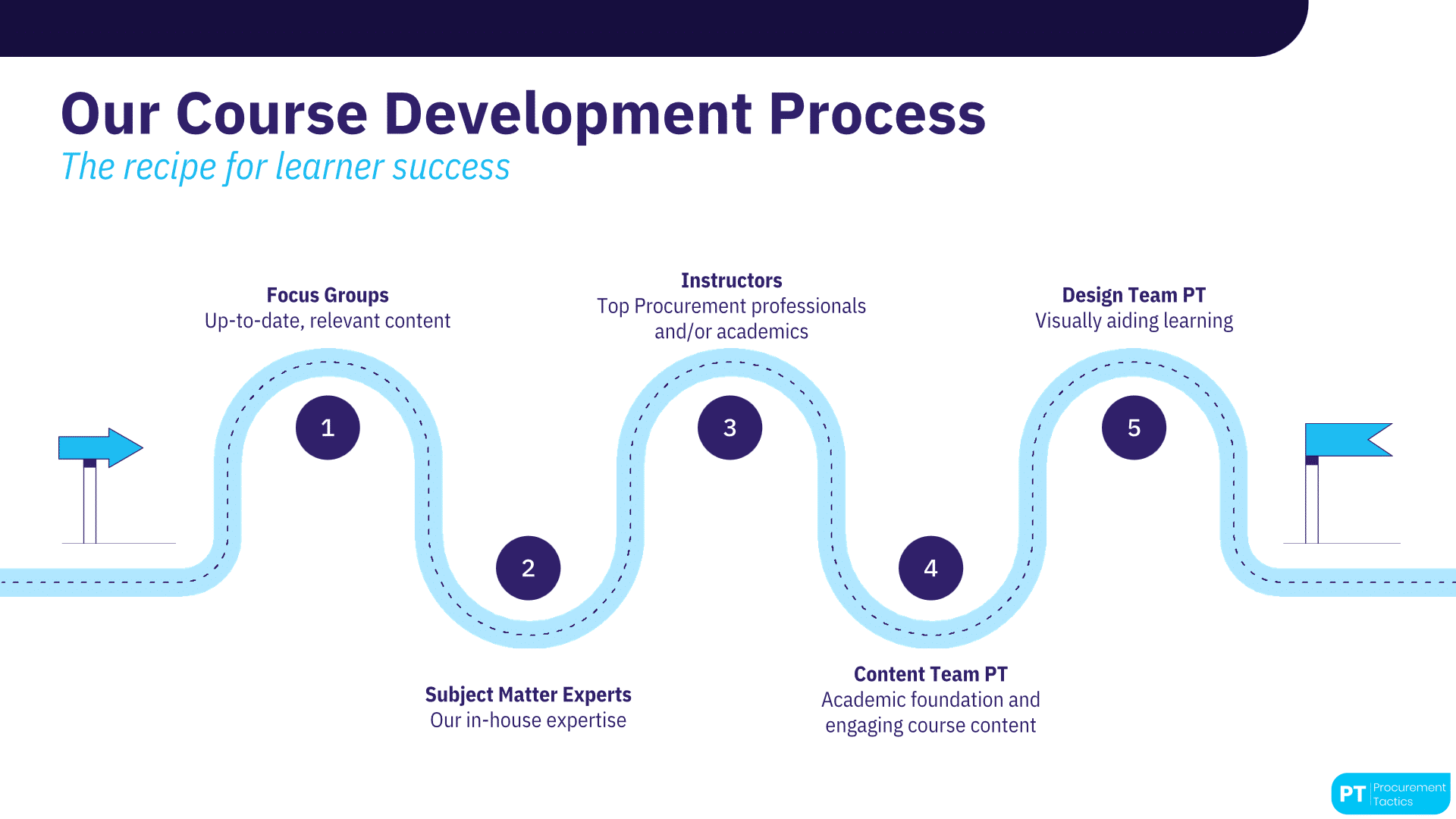 Course development process