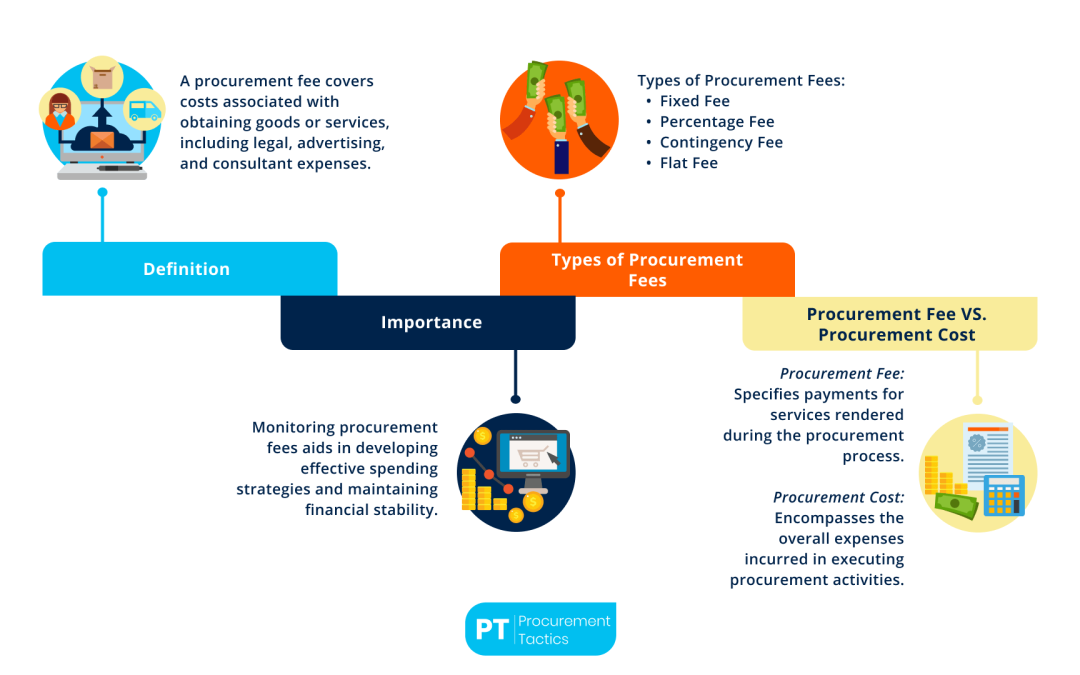 Procurement Fee — The Basics and Its Importance